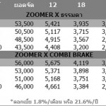 2014 Honda ZOOMER X ราคา